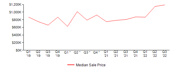 Sales Price Trends